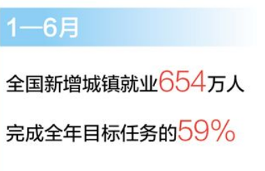 稳就业政策落地见效 上半年新增城镇就业654万人