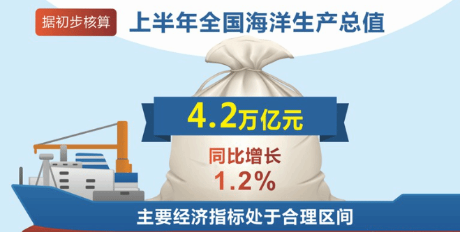 上半年我国海洋经济企稳回升 同比增长1.2%