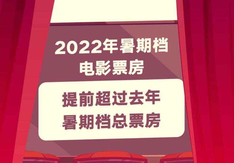 2022年暑期档电影市场佳片迭出 票房提前超过去年暑期档总票房