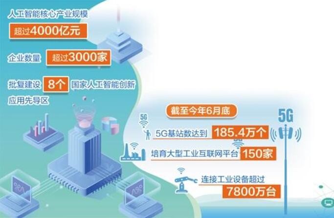 核心产业规模超4000亿元 人工智能与实体经济加速融合