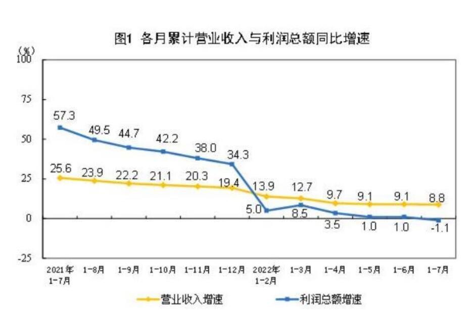 国家统计局：1-7月全国规模以上工业企业利润同比下降1.1%