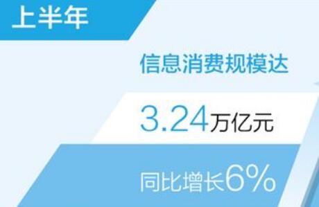 上半年我国信息消费规模3.24万亿元 同比增6%