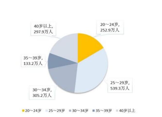 民政部：2021年结婚人数764.3万对