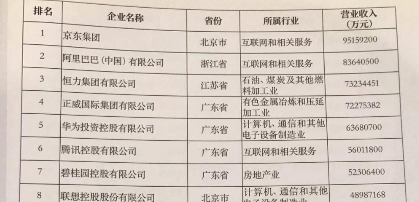 全国工商联发布2022中国民营企业500强榜单