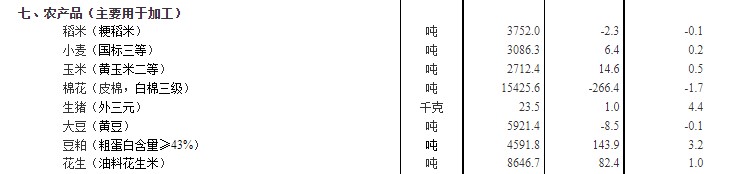 图片来源：国家统计局官网