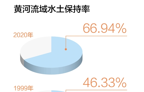 推进泥沙治理开展科学调度 黄河实现连续二十三年不断流