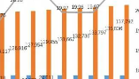 截至8月末私募基金管理规模达20.41万亿元