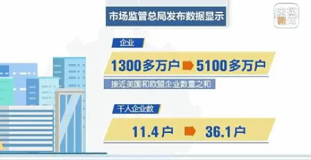 市场监管总局：市场主体十年净增超1亿户