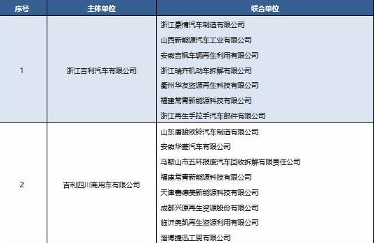 四部门公布11家汽车产品生产者责任延伸试点企业名单