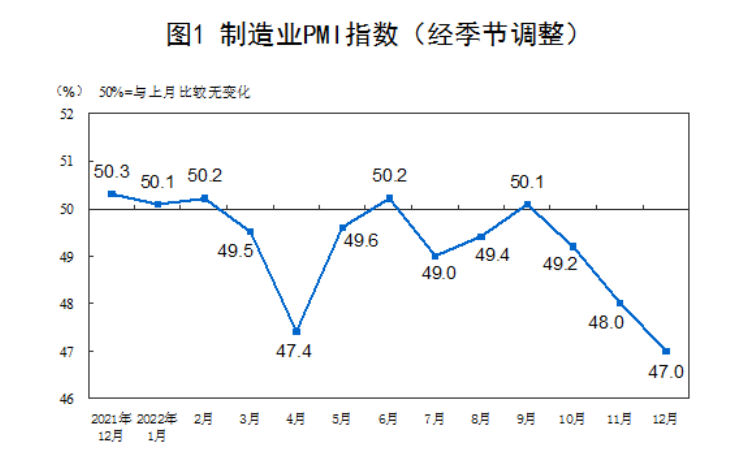 2022年12月中国采购经理指数运行情况