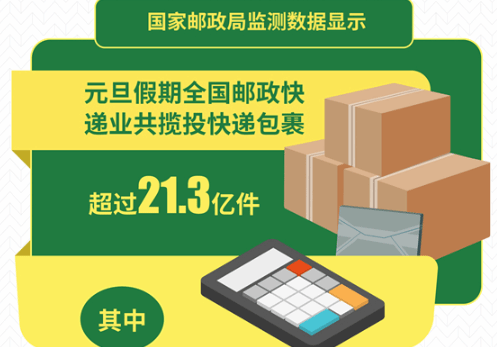 元旦假期邮政快递业保持恢复性增长 揽投快递包裹超过21.3亿件