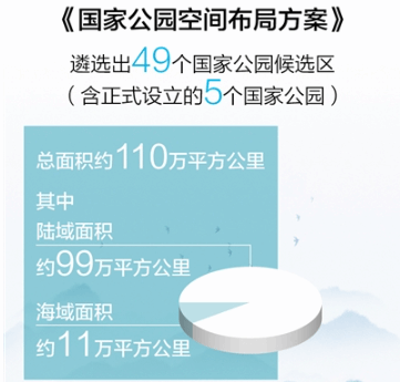 国家公园建设明确时间表路线图 49个候选区是怎样产生的