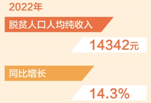 2022年脱贫人口人均纯收入同比增14.3%