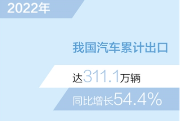 2022年全国汽车出口超300万辆 同比增长54.4%