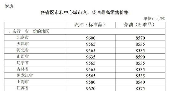 2023年3月17日24时起国内成品油价格按机制下调