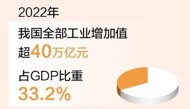 2022年我国全部工业增加值超40万亿元