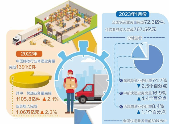 浙江金华不靠海、不沿边 快递业务量缘何“三连冠”