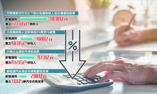 税务总局：前4月新增减税降费及退税缓费4689亿元