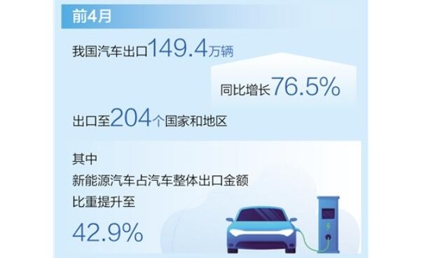 前4月汽车出口同比增长76.5%