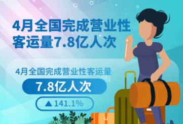 4月全国完成营业性客运量7.8亿人次 同比增141.1%