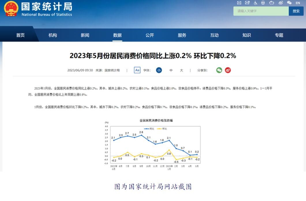 2023年5月份居民消费价格同比上涨0.2% 环比下降0.2%