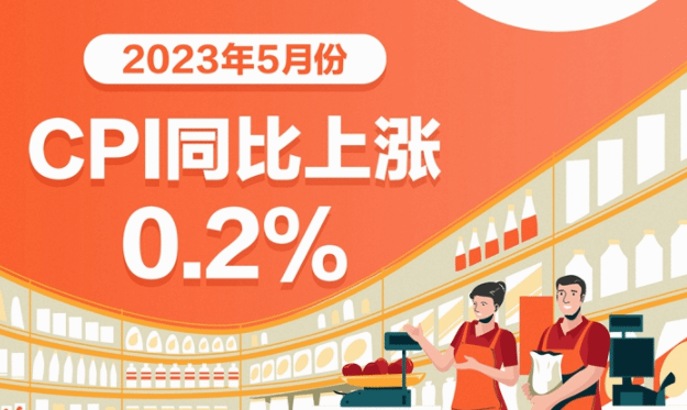 5月份居民消费价格同比上涨0.2% 环比下降0.2%