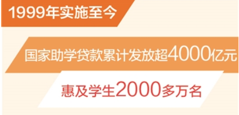 国家助学贷款发放超4000亿元 惠及2000多万名学生