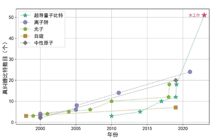 我国科学家实现51个超导量子比特簇态制备 大幅刷新世界纪录