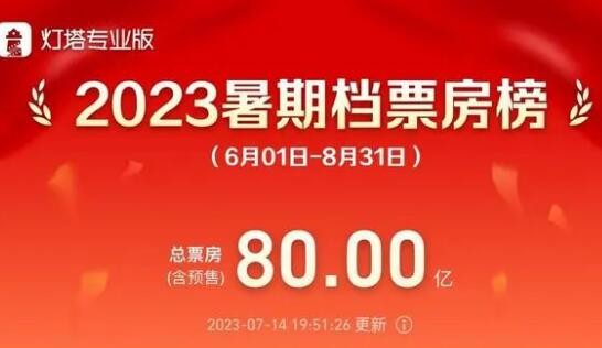 2023年暑期档电影票房已超80亿元
