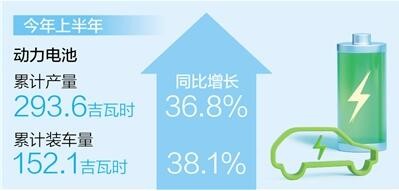 上半年动力电池产量同比增36.8%