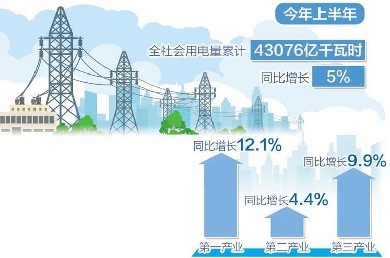 总量增长较快结构更优化 用电量回暖反映经济向好