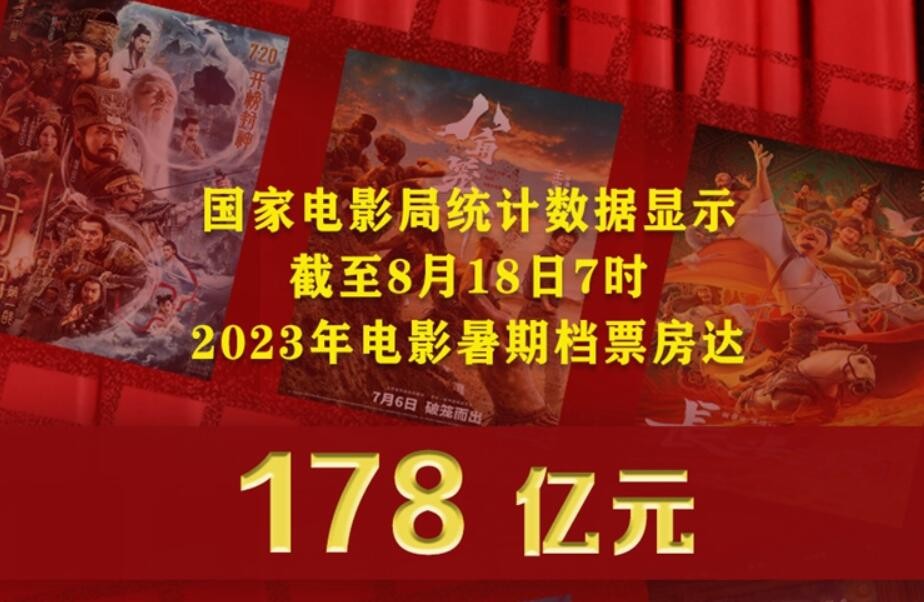 2023年我国电影暑期档票房创影史新高