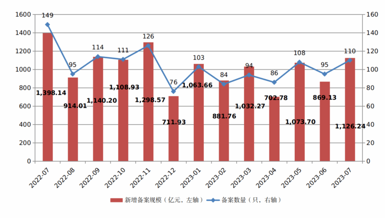 7月企业资产证券化产品新增备案规模1126.24亿元