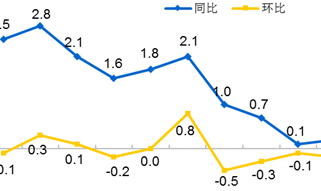 2023年8月份居民消费价格同比上涨0.1% 环比上涨0.3%