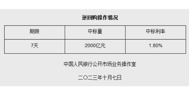央行10月7日开展2000亿元逆回购操作 期限为7天