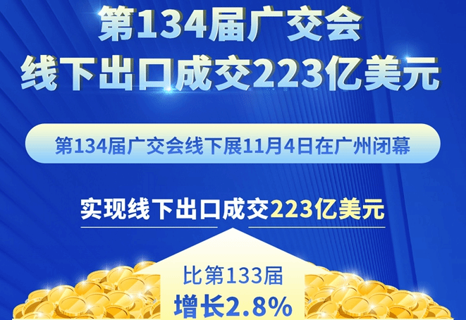 第134届广交会线下出口成交223亿美元
