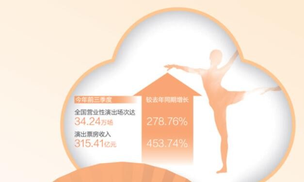 315.41亿！今年前三季度全国演出票房收入大幅增长