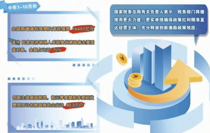 超1.6万亿：税惠红利精准“落袋” 助企减负增活力