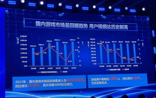 国内游戏市场收入首破3000亿元 用户规模6.68亿人