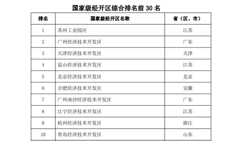 商务部公布2023年国家级经开区综合发展水平考核评价结果