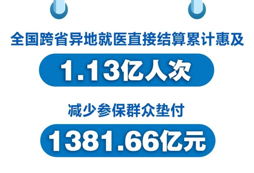 2023年前11个月全国跨省异地就医直接结算已惠及1.13亿人次