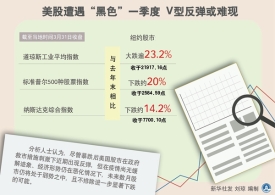 美国股市遭“黑色”一季度 V型反弹或难现