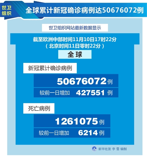 世卫组织：全球累计新冠确诊病例达50676072例