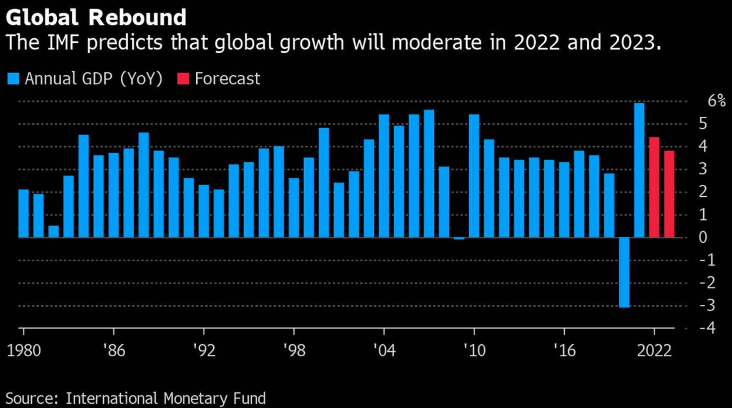 IMF下调2022年全球经济增长预期至4.4%