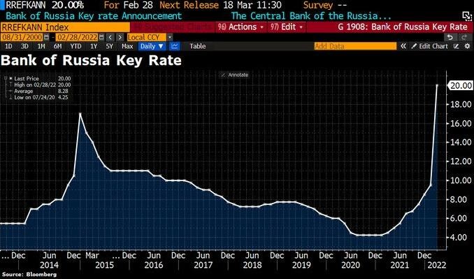 俄央行上调基准利率至20% 以应对本币贬值与通胀风险