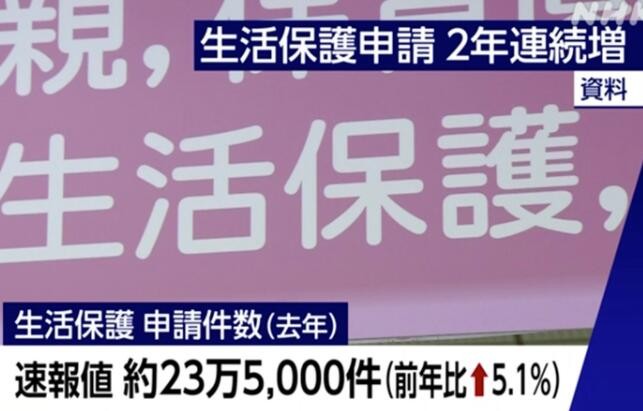 日本2021年低保申请达到23.5万件 连续两年增长