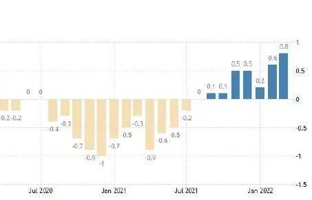 日本核心CPI连续7个月同比上升