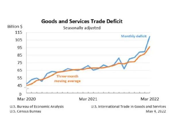商品进口额激增 美国3月贸易逆差额创历史新高