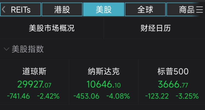 美股重挫！道指失守3万点接近熊市 纳指大跌逾4%