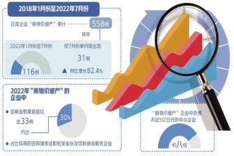 同比增长82.4% 日本企业面临“高物价破产”冲击